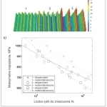 Rys. 9. Topografie powierzchni toczonej próbki do badań zmęczeniowych (a) oraz wykres S-N dla niskocyklowego zmęczenia (b) [16] (1: Sa = 0,8 m; 2: Sa = 1,6 m; 3: Sa = 3,2 m)