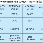 TABLICA I. Zestawienie optymalnych parametrów wydruku dla użytych materiałów