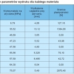 TABLICA II. Zestawienie optymalnych parametrów wydruku dla każdego materiału