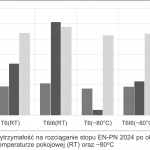 Rys. 4. Wytrzymałość na rozciąganie stopu EN-PN 2024 po obróbce T6 i T6I6 w temperaturze pokojowej (RT) oraz –80oC