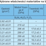 TABLICA II. Wybrane właściwości materiałów na bazie Si3N4