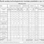 TABLICA. Wyniki analizy technologiczności montażu przekładni z rys. 4