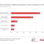 Co Państwa zdaniem mogłoby przyspieszyć proces robotyzacji w Polsce?