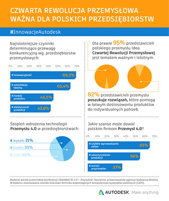 Podsumowanie badania wśród uczestników konferencji „Innowacje 4.0 – Przyszłość Tworzenia”