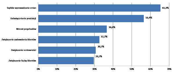 Wykres 1. Udział wskazań poszczególnych odpowiedzi na pytanie: „Jakie największe szanse stoją przed przedsiębiorstwami dzięki Przemysłowi 4.0?”