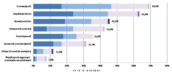 Wykres 2. Udział wskazań poszczególnych odpowiedzi na pytanie: „Co w Pani/Pana opinii daje największą przewagę konkurencyjną w Pani/Pana branży?”