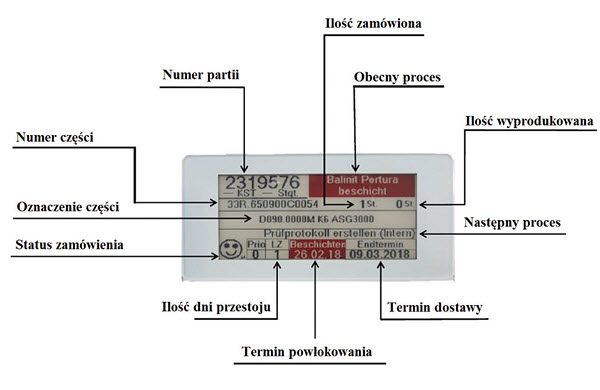 Rys. 5. Elektroniczna karta produkcji z opisem poszczególnych sektorów