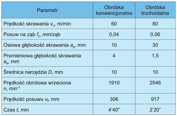 TABLICA. Porównanie parametrów obróbkowych frezowania konwencjonalnego i trochoidalnego