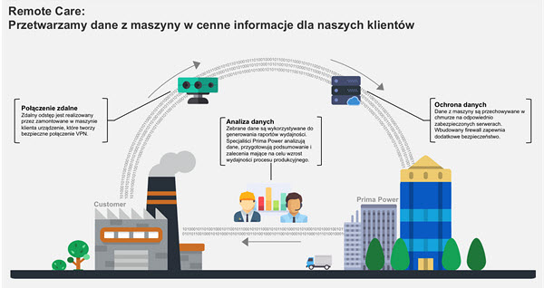 Schemat działania usługi zdalnego monitoringu pracy maszyn