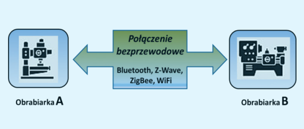 Koncepcja współpracy (M2M) maszyn technologicznych