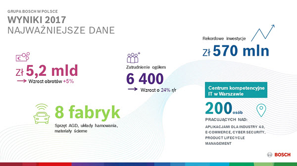 Wyniki Grupy Bosch w Polsce