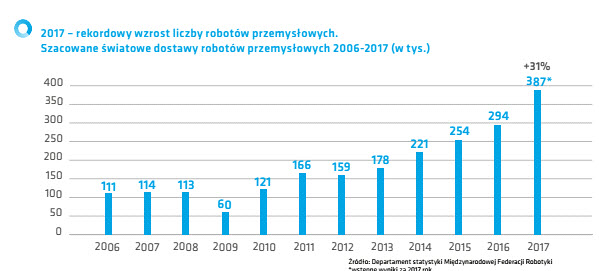 Roczna podaż robotów przemysłowych w tysiącach szt.